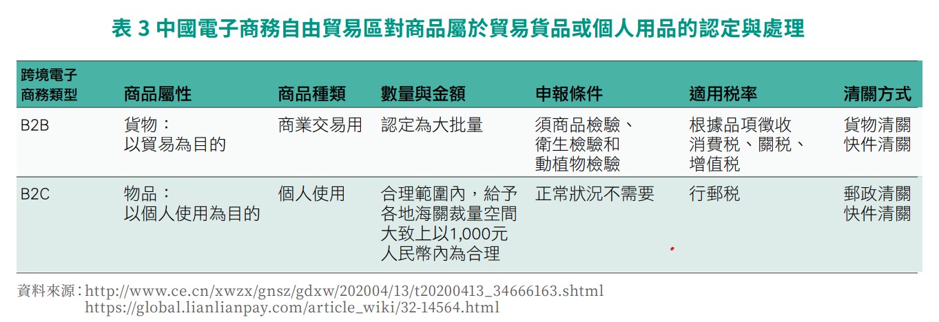 表 3 中國電子商務自由貿易區對商品屬於貿易貨品或個人用品的認定與處理